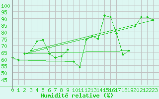 Courbe de l'humidit relative pour Beaumont du Ventoux (Mont Serein - Accueil) (84)