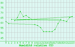 Courbe de l'humidit relative pour Le Luc (83)