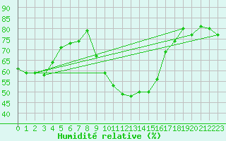 Courbe de l'humidit relative pour Hyres (83)