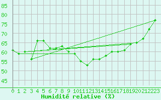 Courbe de l'humidit relative pour Brignogan (29)