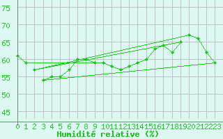 Courbe de l'humidit relative pour Cassis (13)