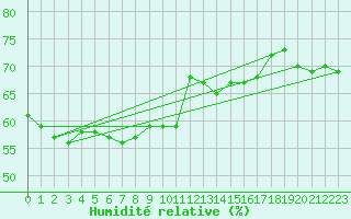 Courbe de l'humidit relative pour Roujan (34)