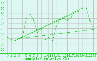 Courbe de l'humidit relative pour Abla