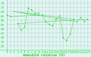 Courbe de l'humidit relative pour Port-Aux-Basques