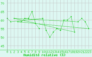 Courbe de l'humidit relative pour Solenzara - Base arienne (2B)