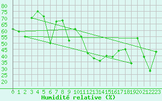 Courbe de l'humidit relative pour Ile Rousse (2B)