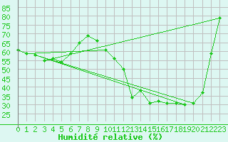 Courbe de l'humidit relative pour Lavaur (81)