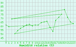 Courbe de l'humidit relative pour Pertuis - Grand Cros (84)