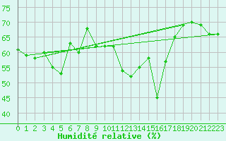 Courbe de l'humidit relative pour Hyres (83)