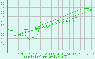 Courbe de l'humidit relative pour Ile Rousse (2B)