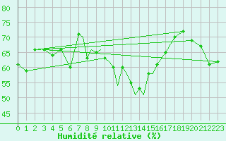 Courbe de l'humidit relative pour Casement Aerodrome