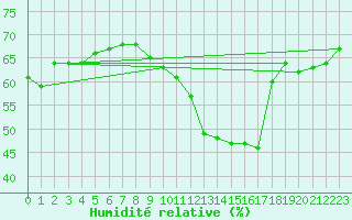 Courbe de l'humidit relative pour Saint-Auban (04)