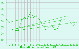 Courbe de l'humidit relative pour Marignane (13)