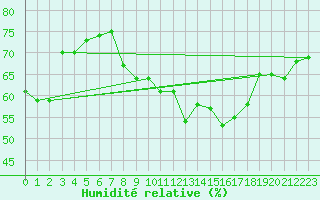 Courbe de l'humidit relative pour Engins (38)