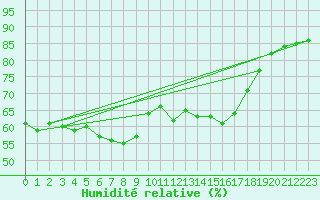 Courbe de l'humidit relative pour Arenys de Mar