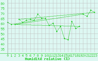 Courbe de l'humidit relative pour Oron (Sw)