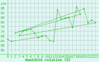 Courbe de l'humidit relative pour Plaffeien-Oberschrot