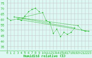 Courbe de l'humidit relative pour Faycelles (46)