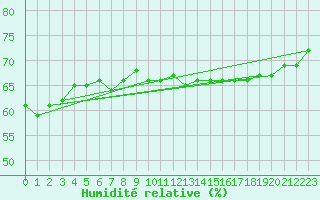 Courbe de l'humidit relative pour la bouée 63059