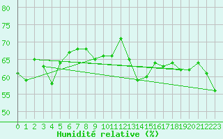 Courbe de l'humidit relative pour Hoernli