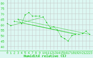 Courbe de l'humidit relative pour Jan (Esp)