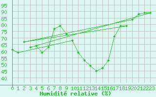 Courbe de l'humidit relative pour Mouthiers-sur-Bome