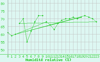 Courbe de l'humidit relative pour Vanclans (25)