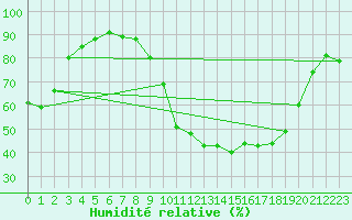 Courbe de l'humidit relative pour Melun (77)
