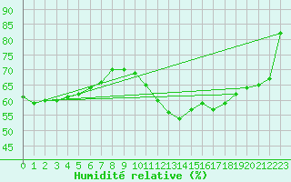 Courbe de l'humidit relative pour Guret Saint-Laurent (23)