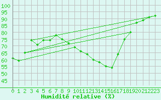 Courbe de l'humidit relative pour Marquise (62)