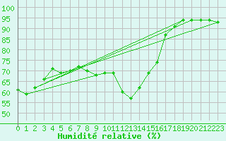 Courbe de l'humidit relative pour Nmes - Garons (30)