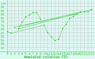 Courbe de l'humidit relative pour Kapfenberg-Flugfeld