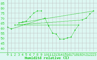 Courbe de l'humidit relative pour Lyon - Saint-Exupry (69)