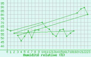 Courbe de l'humidit relative pour Chasseral (Sw)