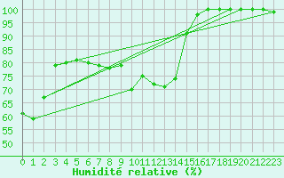Courbe de l'humidit relative pour Lichtentanne