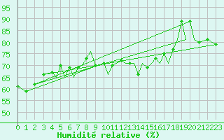 Courbe de l'humidit relative pour Jersey (UK)
