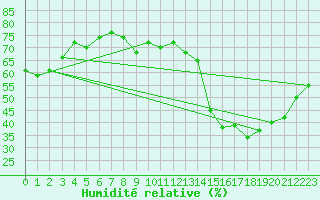 Courbe de l'humidit relative pour Angoulme - Brie Champniers (16)