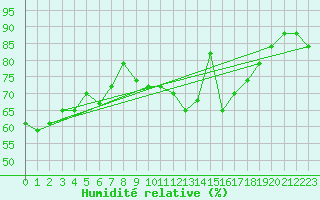 Courbe de l'humidit relative pour Lauwersoog Aws