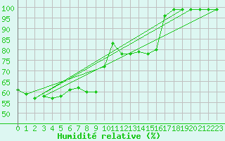 Courbe de l'humidit relative pour Antalya-Bolge