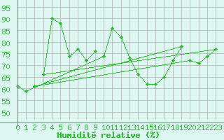 Courbe de l'humidit relative pour Formigures (66)
