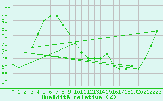 Courbe de l'humidit relative pour Beitem (Be)