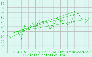 Courbe de l'humidit relative pour Setsa