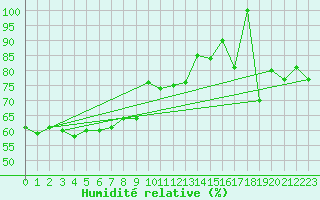 Courbe de l'humidit relative pour Saentis (Sw)