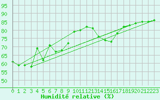 Courbe de l'humidit relative pour Neufchtel-Hardelot (62)
