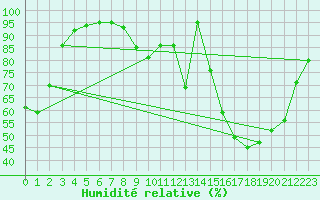 Courbe de l'humidit relative pour Gros-Rderching (57)