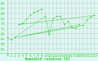 Courbe de l'humidit relative pour Jan (Esp)