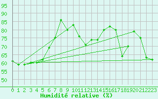 Courbe de l'humidit relative pour Gijon