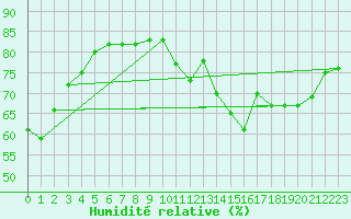 Courbe de l'humidit relative pour Fains-Veel (55)