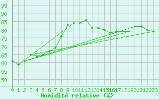 Courbe de l'humidit relative pour Lons-le-Saunier (39)