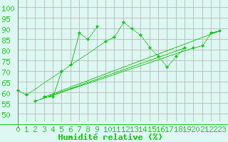 Courbe de l'humidit relative pour Montlimar (26)